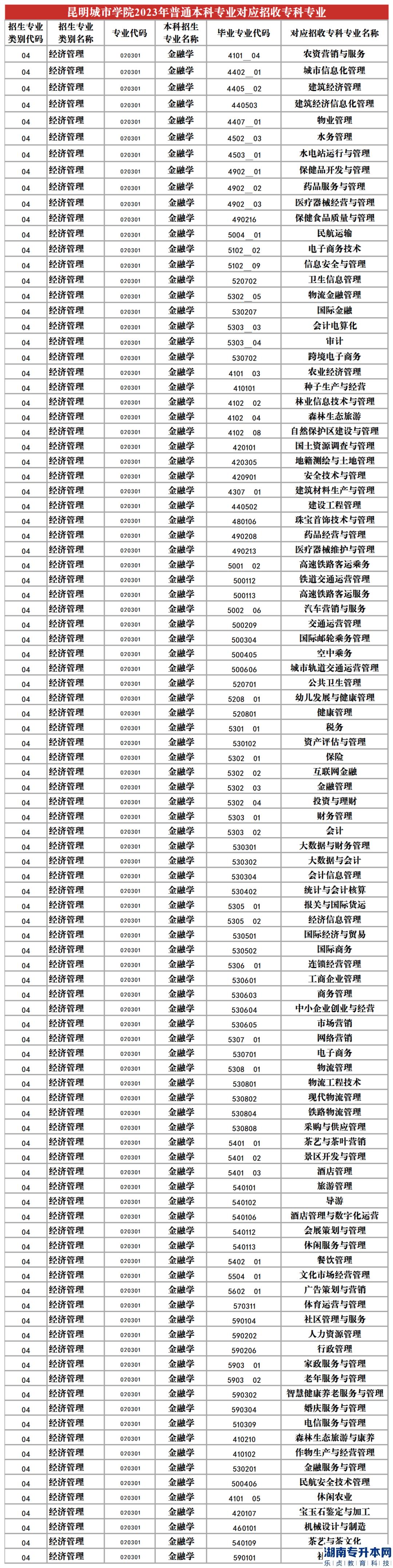 2023年昆明城市學(xué)院專升本招生專業(yè)及對應(yīng)招收?？茖I(yè)(圖2)