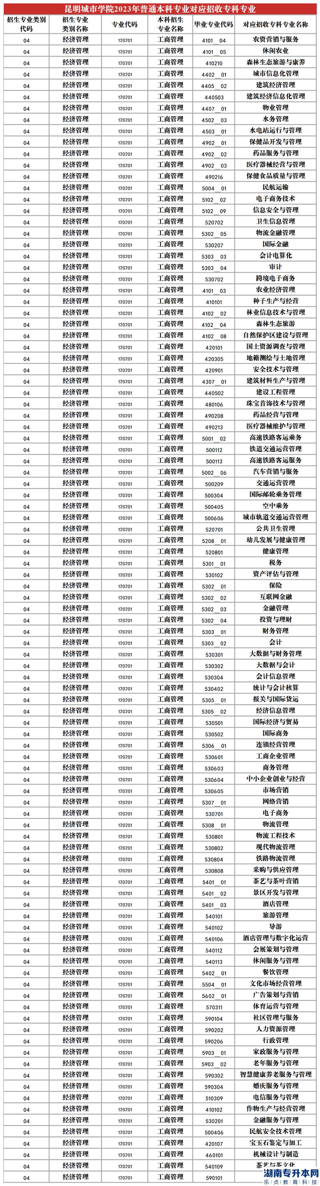 2023年昆明城市學(xué)院專升本招生專業(yè)及對應(yīng)招收?？茖I(yè)(圖4)