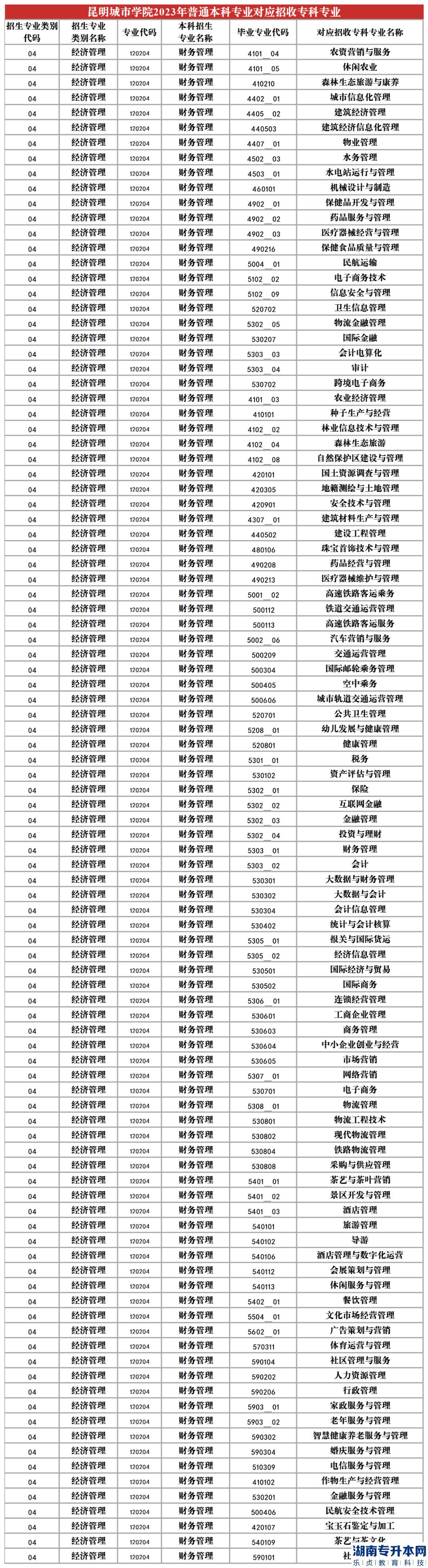 2023年昆明城市學(xué)院專升本招生專業(yè)及對應(yīng)招收?？茖I(yè)(圖3)