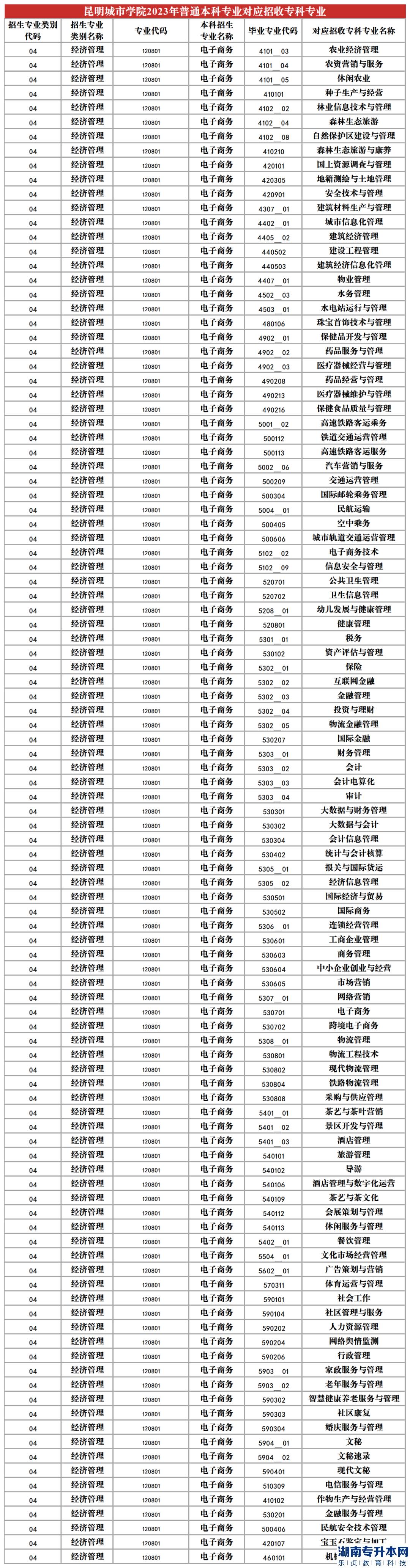 2023年昆明城市學(xué)院專升本招生專業(yè)及對應(yīng)招收?？茖I(yè)(圖5)