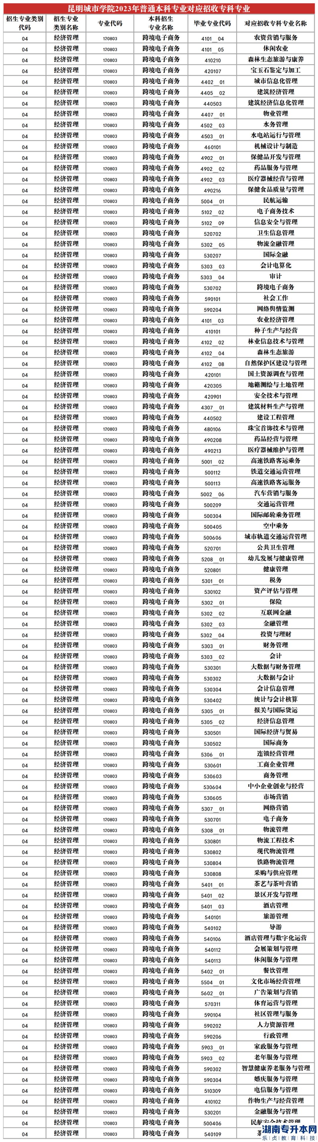 2023年昆明城市學(xué)院專升本招生專業(yè)及對應(yīng)招收?？茖I(yè)(圖6)