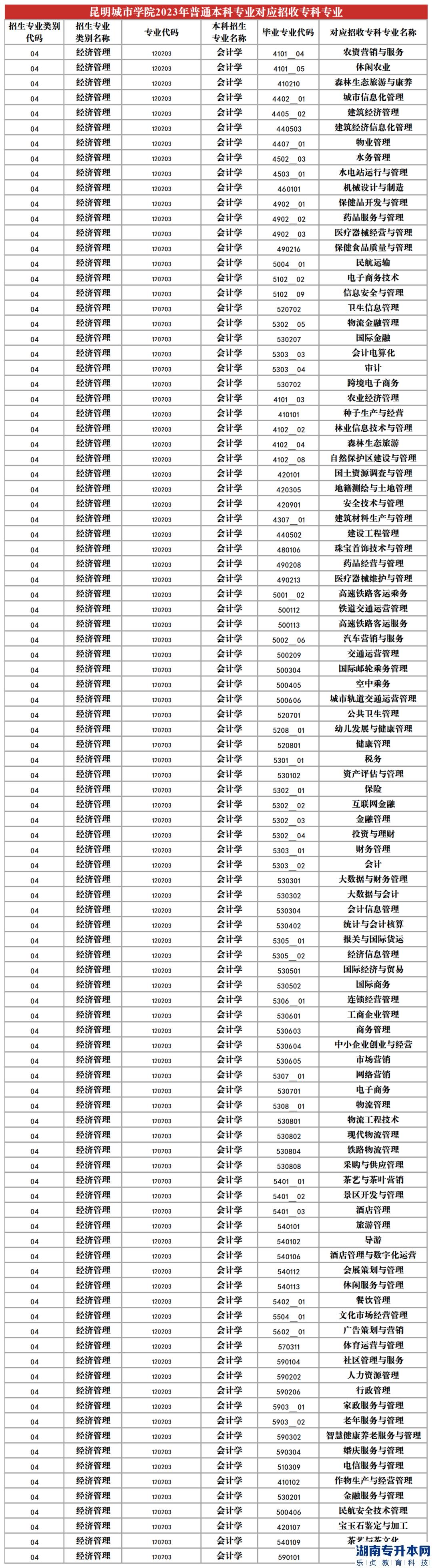 2023年昆明城市學(xué)院專升本招生專業(yè)及對應(yīng)招收?？茖I(yè)(圖7)