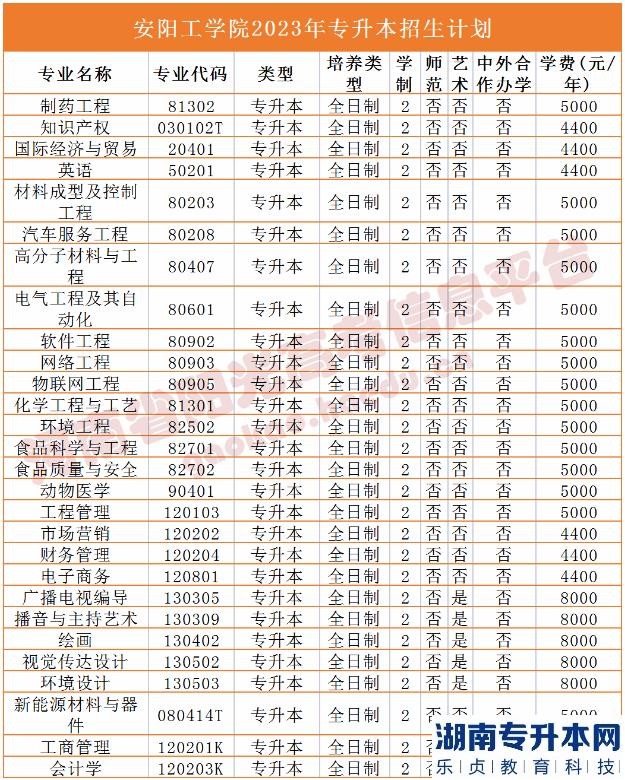 河南省專2023年升本院校招生計劃(圖2)