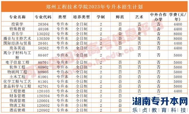 河南省專2023年升本院校招生計劃(圖40)