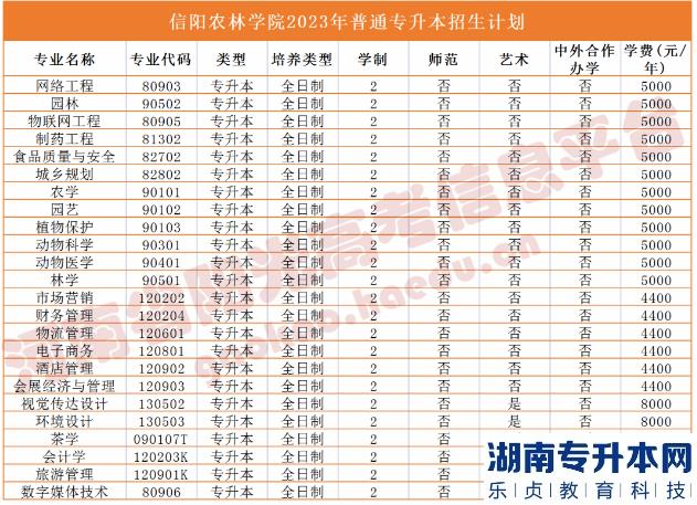 河南省專2023年升本院校招生計劃(圖36)