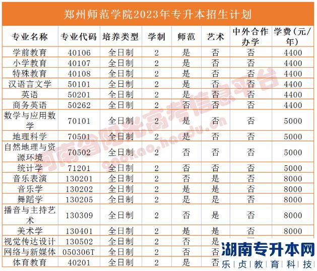 河南省專2023年升本院校招生計劃(圖49)