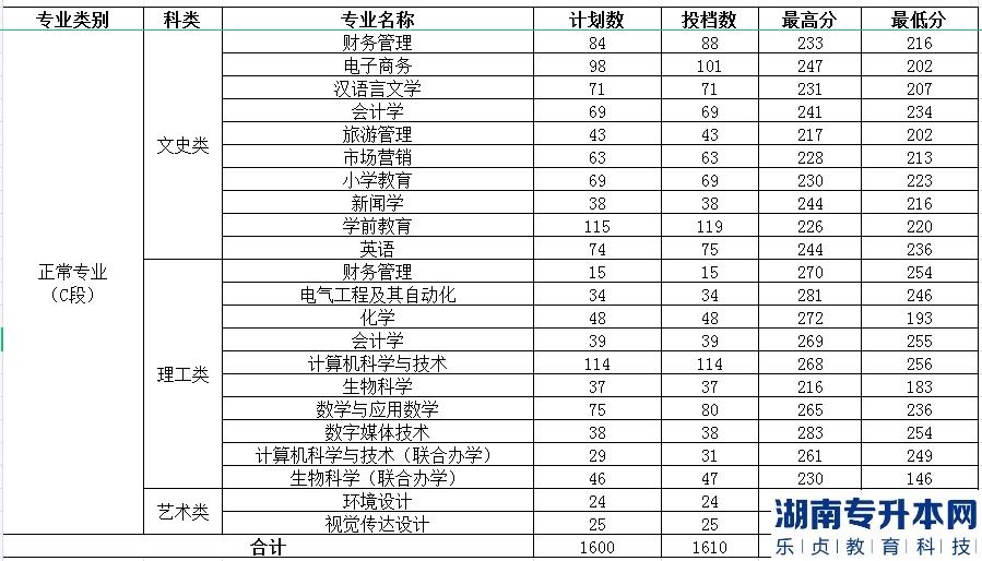 渭南師范學(xué)院2022年專升本錄取分?jǐn)?shù)(圖4)