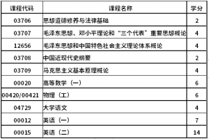 2021年浙江省高等教育自學(xué)考試課程免考規(guī)定