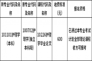 2021年上半年福建醫(yī)科大學(xué)自考護(hù)理學(xué)畢業(yè)論文補(bǔ)報(bào)名通知