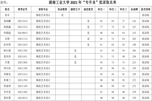 關(guān)于湖南工業(yè)大學(xué)2021年“專升本”擬錄取結(jié)果公示