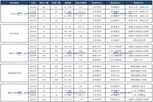 土木工程專業(yè)、臨床醫(yī)學(xué)專業(yè)和口腔醫(yī)學(xué)專業(yè)錄取情況