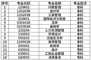 2021廣西民族大學(xué)自考網(wǎng)絡(luò)助學(xué)專業(yè)試點延長三年