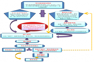 青海省高等教育自學(xué)考試網(wǎng)上報名報考操作指南