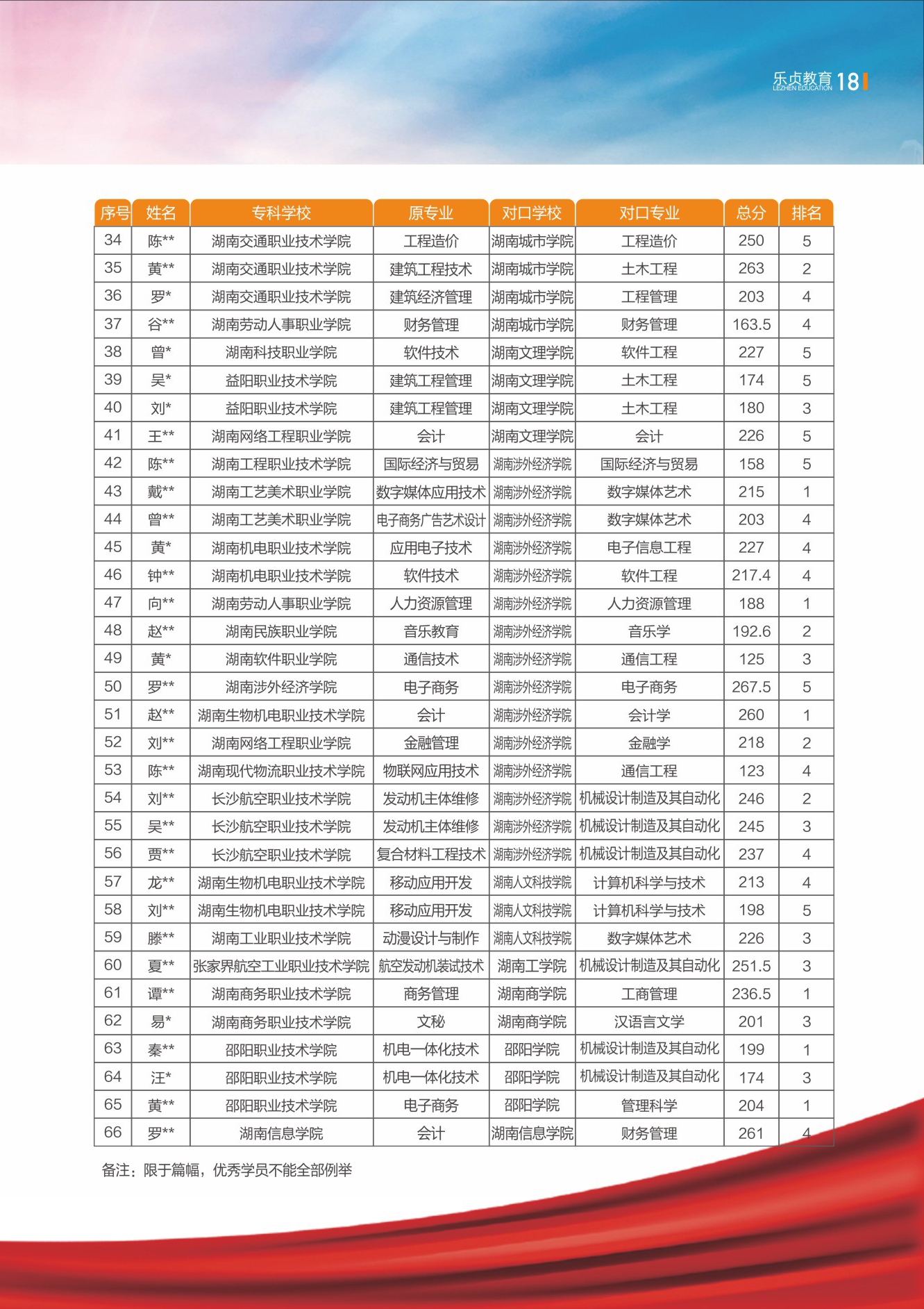 2021年湖南省統(tǒng)招專升本招生簡招(圖1)