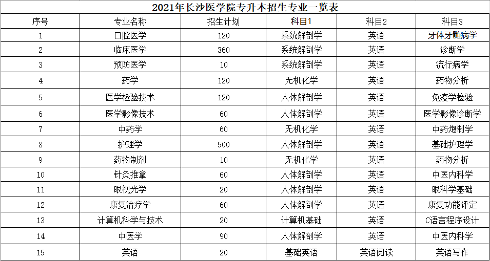 長沙醫(yī)學(xué)院2021年“專升本”招生指標(biāo)及考試科目(圖1)