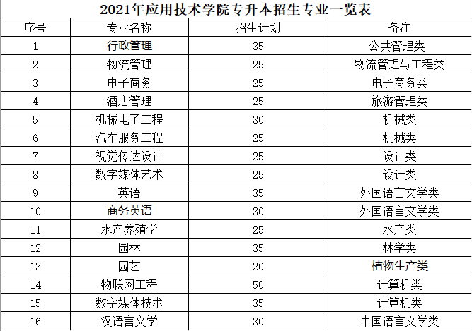 湖南應(yīng)用技術(shù)學(xué)院2021年“專升本”招生指標(biāo)(圖1)