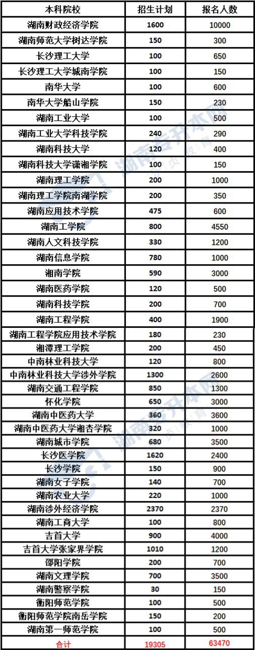 湖南省2021年“專升本”錄取前瞻(圖1)