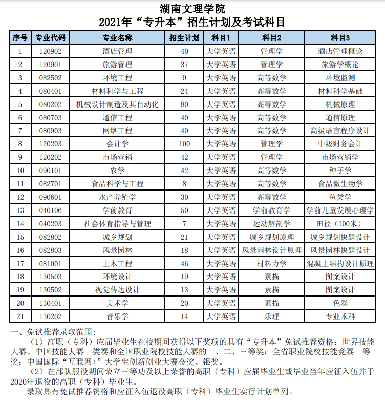 湖南文理學院2021年“專升本”招生計劃及考試科目(圖1)