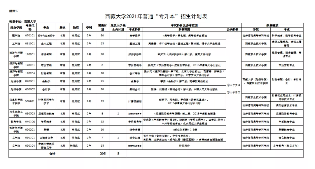 2021年西藏大學(xué)普通專升本招生簡章(圖1)