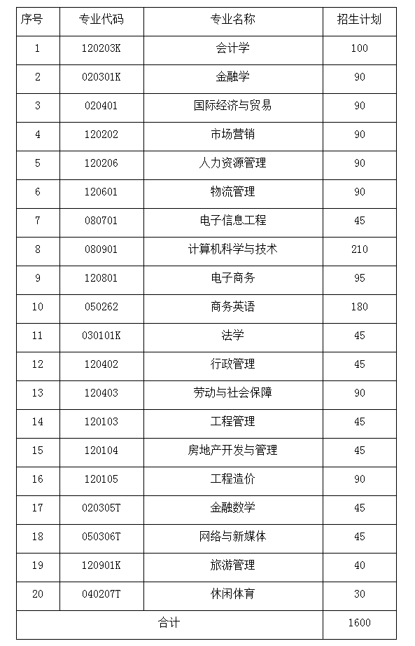 湖南財政經濟學院專升本學費多少(圖1)