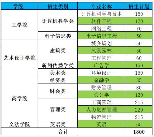 2021年福州工商學院專升本報考指南(圖3)