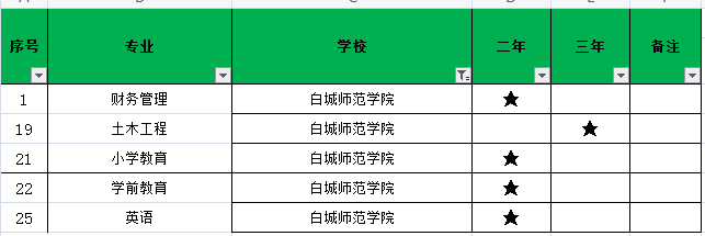 白城師范學院2021年專升本招生專業(yè)有哪些？(圖1)