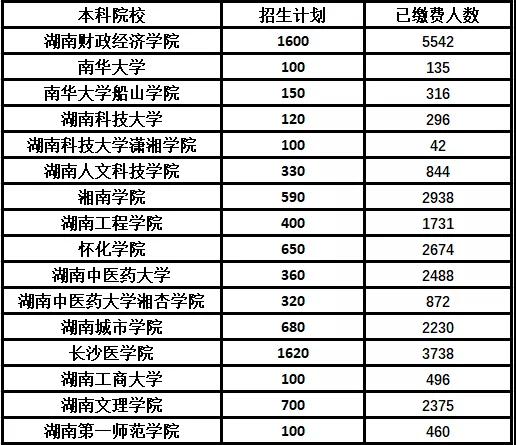 湖南省2021年部分院?！皩Ｉ尽眳⒓涌荚嚾藬?shù)表(圖1)