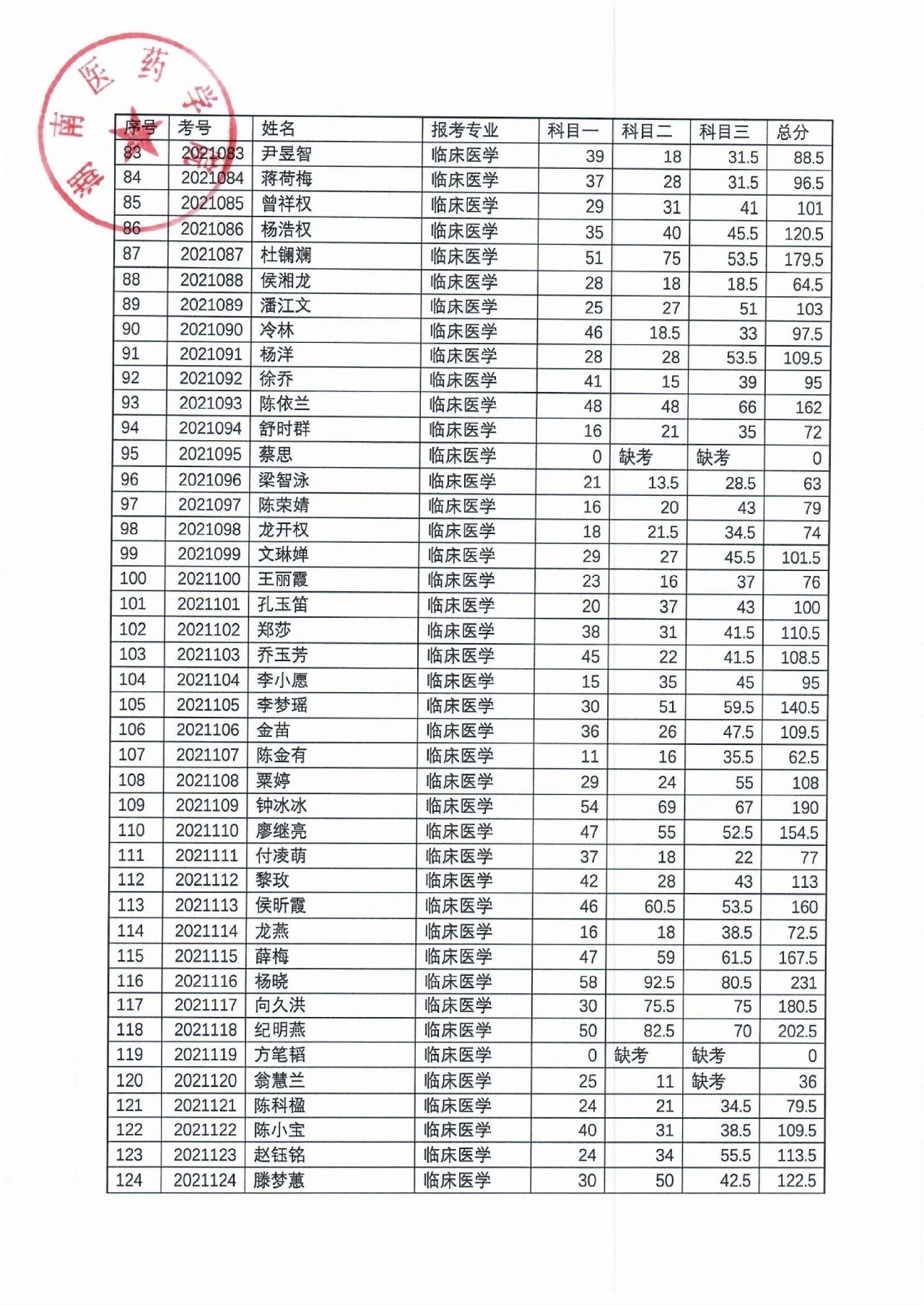 湖南醫(yī)藥學(xué)院2021年“專升本”考試成績公示(圖4)