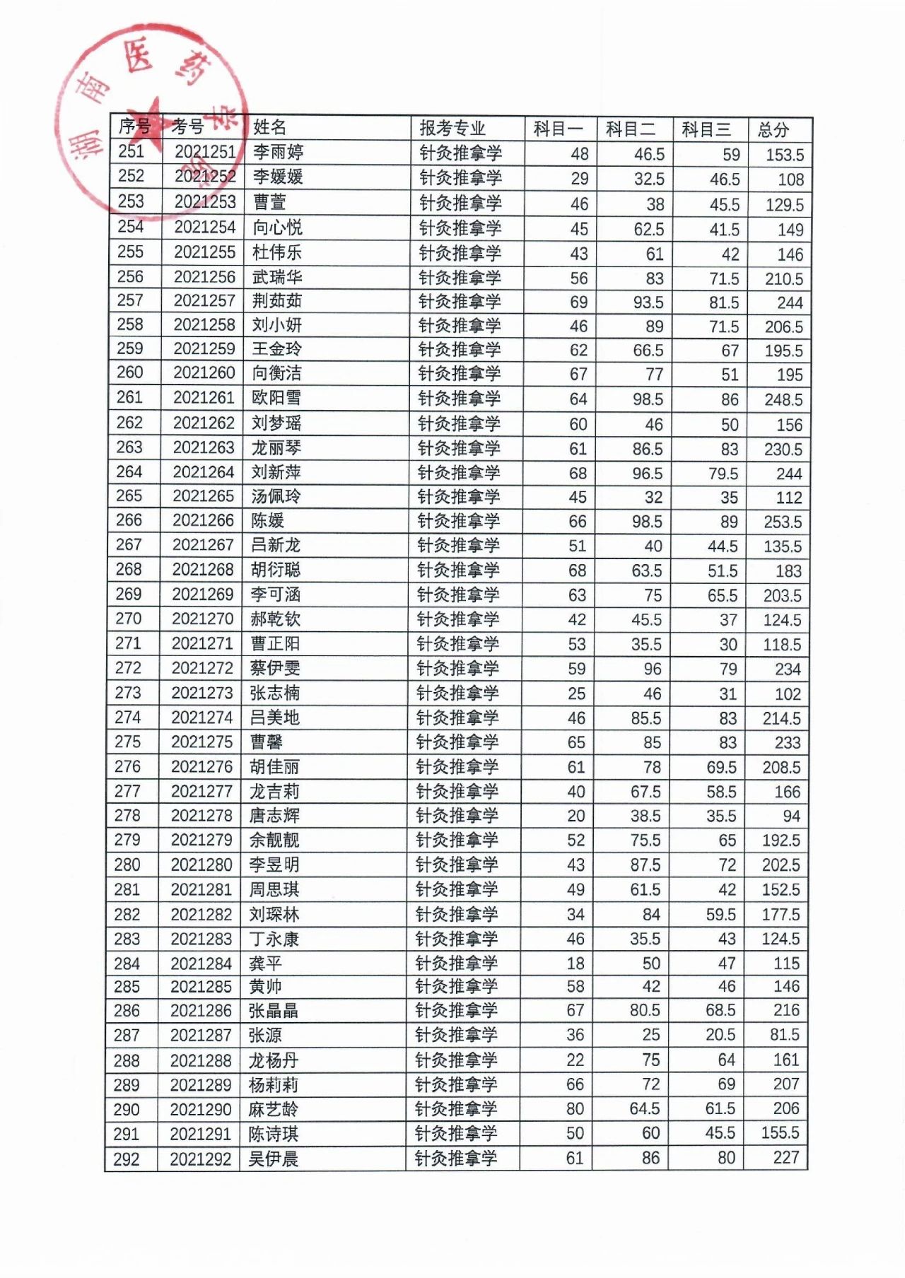 湖南醫(yī)藥學(xué)院2021年“專升本”考試成績公示(圖8)