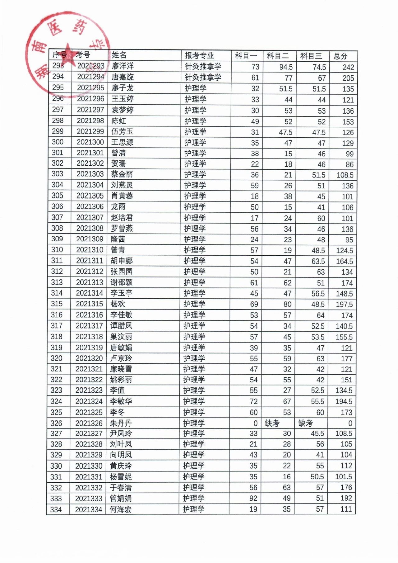 湖南醫(yī)藥學(xué)院2021年“專升本”考試成績公示(圖9)