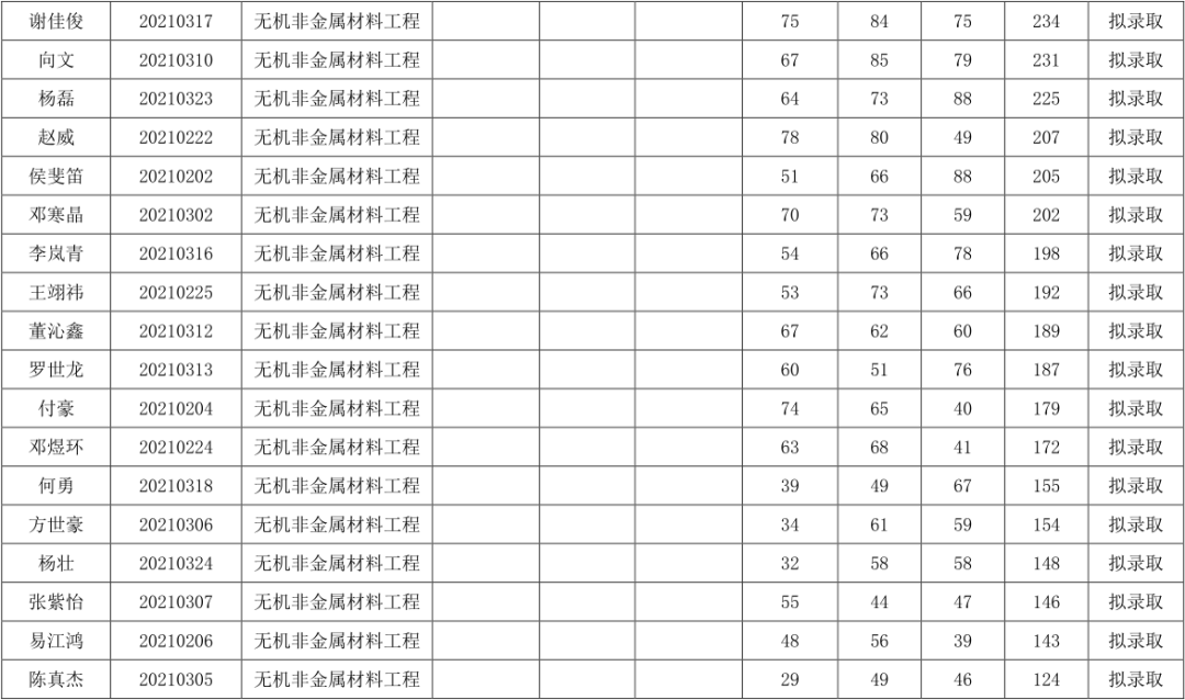 關(guān)于湖南工業(yè)大學(xué)2021年“專升本”擬錄取結(jié)果公示(圖6)