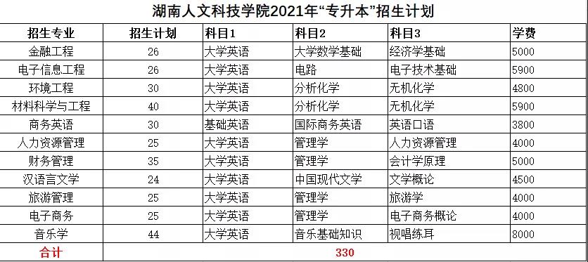 2021年湖南統(tǒng)招專升本本科院校招生計劃匯總(圖15)