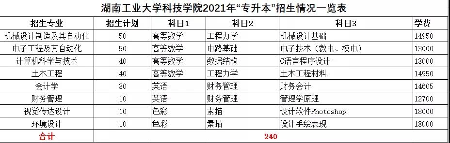 2021年湖南統(tǒng)招專升本本科院校招生計劃匯總(圖8)