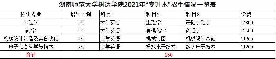 2021年湖南統(tǒng)招專升本本科院校招生計劃匯總(圖2)