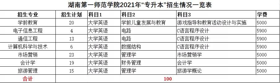 2021年湖南統(tǒng)招專升本本科院校招生計劃匯總(圖43)