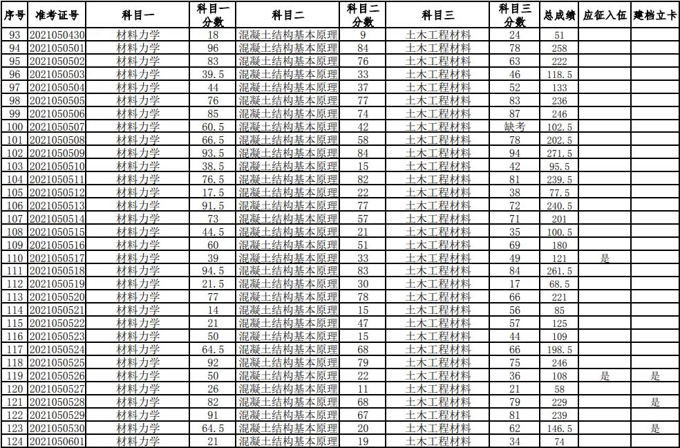 湖南科技大學(xué)2021年普通高等教育專升本考試成績查詢、復(fù)核的通知(圖4)