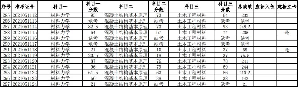 湖南科技大學(xué)2021年普通高等教育專升本考試成績查詢、復(fù)核的通知(圖10)