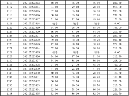 關(guān)于公布湖南信息學(xué)院2021年“專升本” 選拔考試考生成績的通知(圖23)