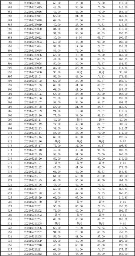 關(guān)于公布湖南信息學(xué)院2021年“專升本” 選拔考試考生成績的通知(圖19)