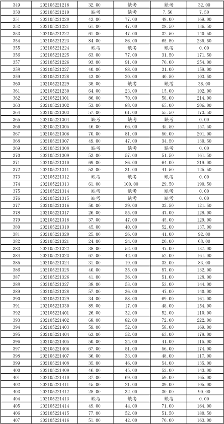 關(guān)于公布湖南信息學(xué)院2021年“專升本” 選拔考試考生成績的通知(圖10)