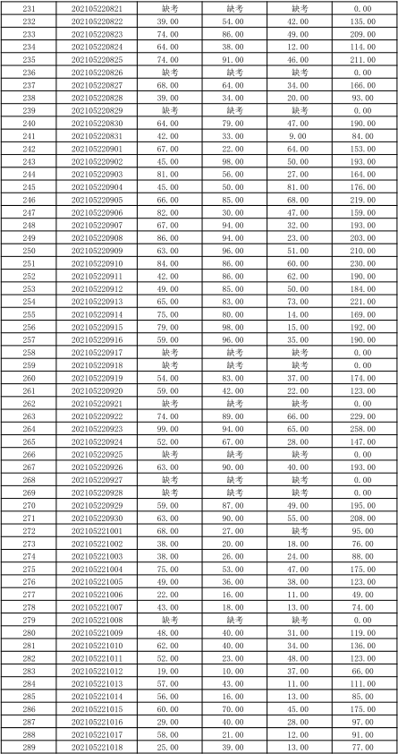 關(guān)于公布湖南信息學(xué)院2021年“專升本” 選拔考試考生成績的通知(圖8)