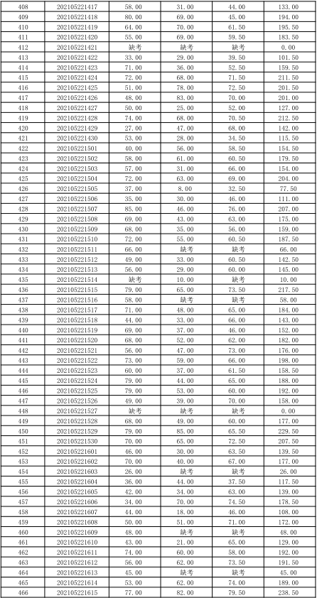 關(guān)于公布湖南信息學(xué)院2021年“專升本” 選拔考試考生成績的通知(圖11)