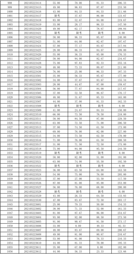 關(guān)于公布湖南信息學(xué)院2021年“專升本” 選拔考試考生成績的通知(圖21)