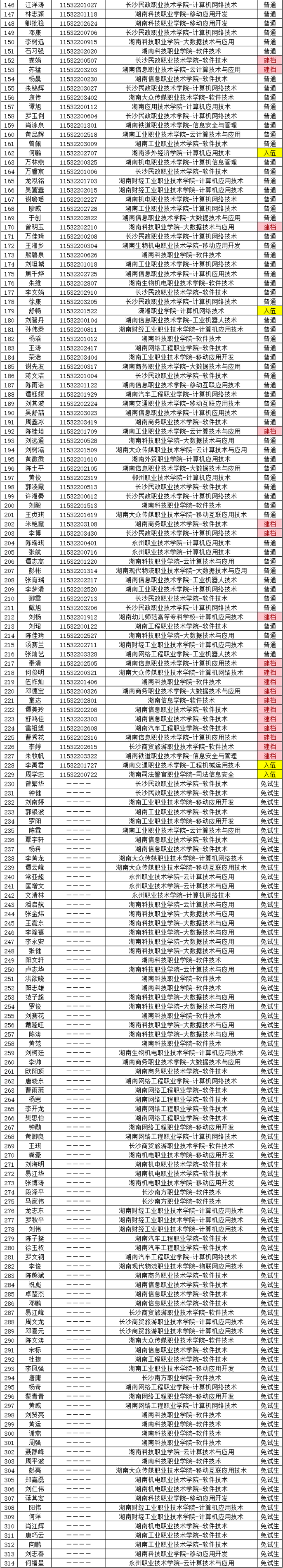 湖南財(cái)政經(jīng)濟(jì)學(xué)院2021年“專升本” 預(yù)錄名單公示(圖13)