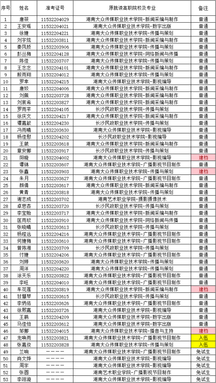 湖南財(cái)政經(jīng)濟(jì)學(xué)院2021年“專升本” 預(yù)錄名單公示(圖14)