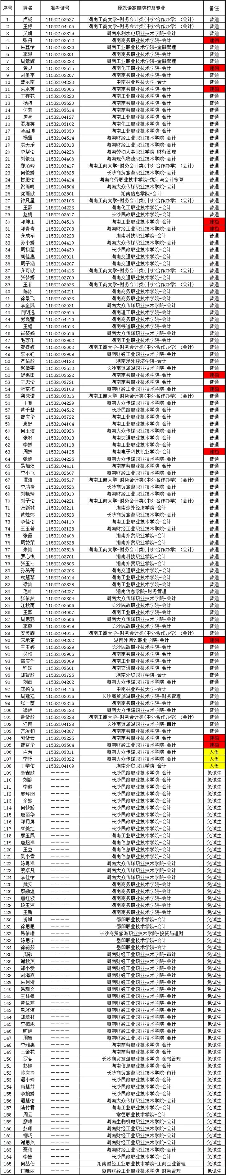 湖南財(cái)政經(jīng)濟(jì)學(xué)院2021年“專升本” 預(yù)錄名單公示(圖4)