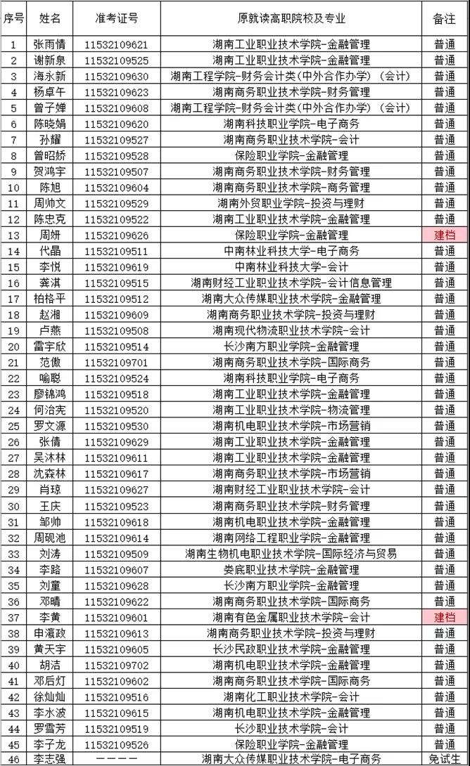 湖南財(cái)政經(jīng)濟(jì)學(xué)院2021年“專升本” 預(yù)錄名單公示(圖6)