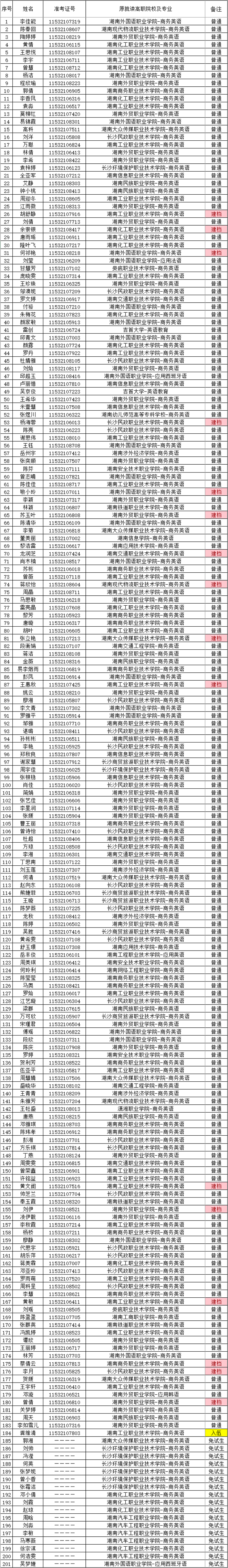 湖南財(cái)政經(jīng)濟(jì)學(xué)院2021年“專升本” 預(yù)錄名單公示(圖11)