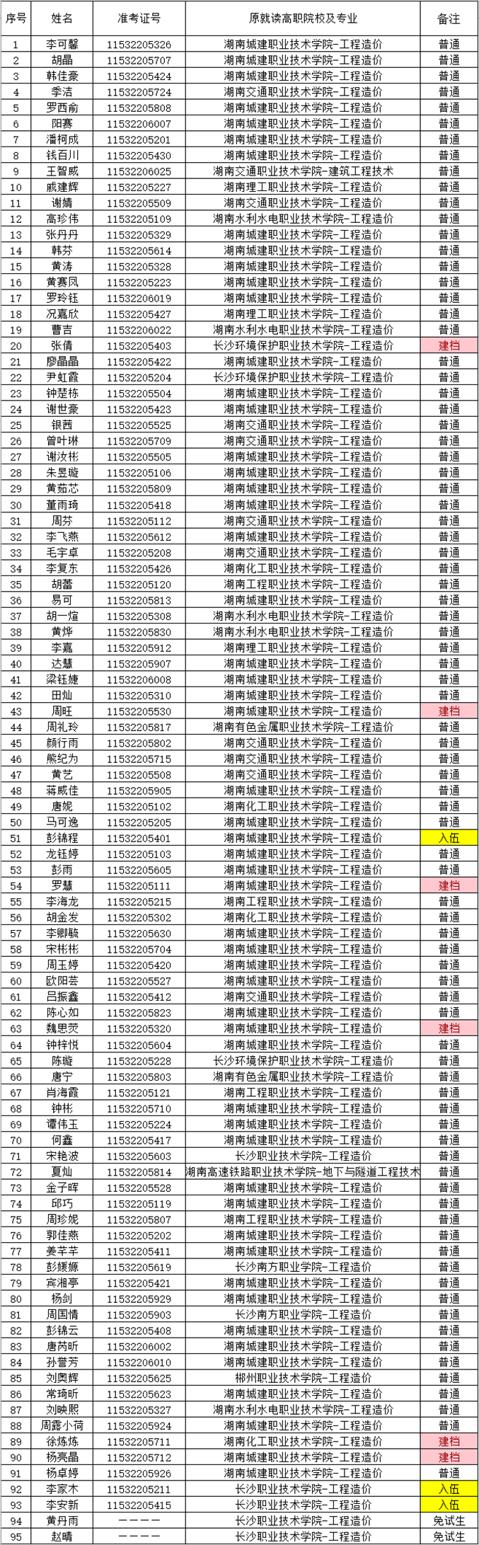 湖南財(cái)政經(jīng)濟(jì)學(xué)院2021年“專升本” 預(yù)錄名單公示(圖17)