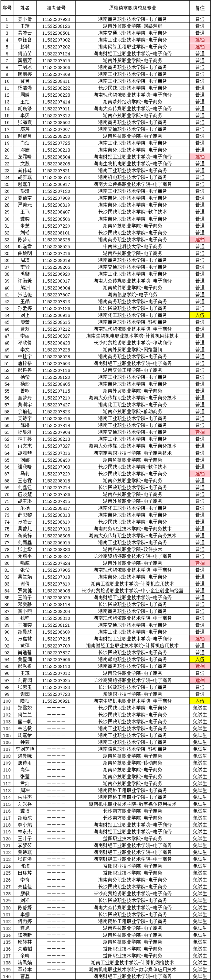 湖南財(cái)政經(jīng)濟(jì)學(xué)院2021年“專升本” 預(yù)錄名單公示(圖20)